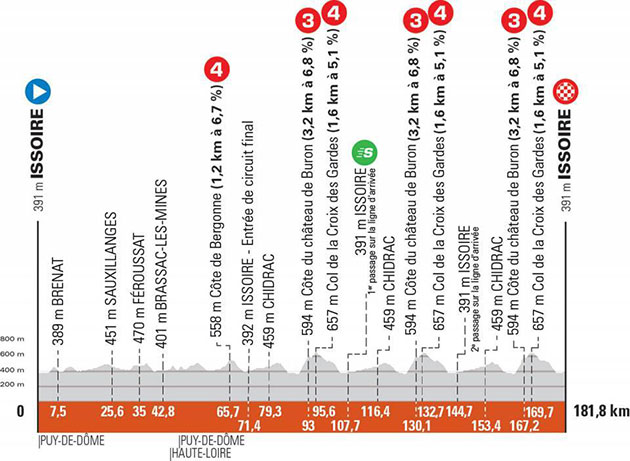 Stage 1 profile